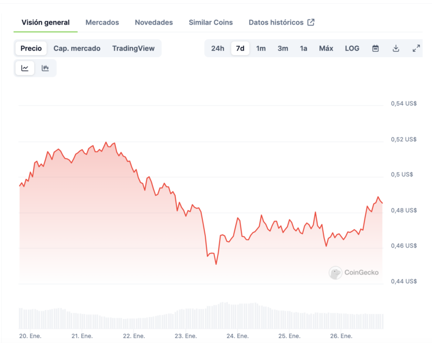 Cardano (ADA) llegó a los 0,66 dólares a inicios de año, su precio más alto en los últimos meses. 
